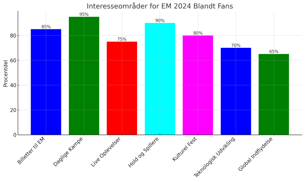 Her er en udvidet visualisering, der afspejler de forskellige interesseområder blandt fans i forhold til EM 2024, baseret på det udvidede indhold af artiklen. Denne graf viser hypotetiske procentværdier for fansenes interesse i aspekter som billetter, daglige kampe, live oplevelser, hold og spillere, kulturelle festligheder, teknologisk udvikling i fodbold, samt sportens globale indflydelse.