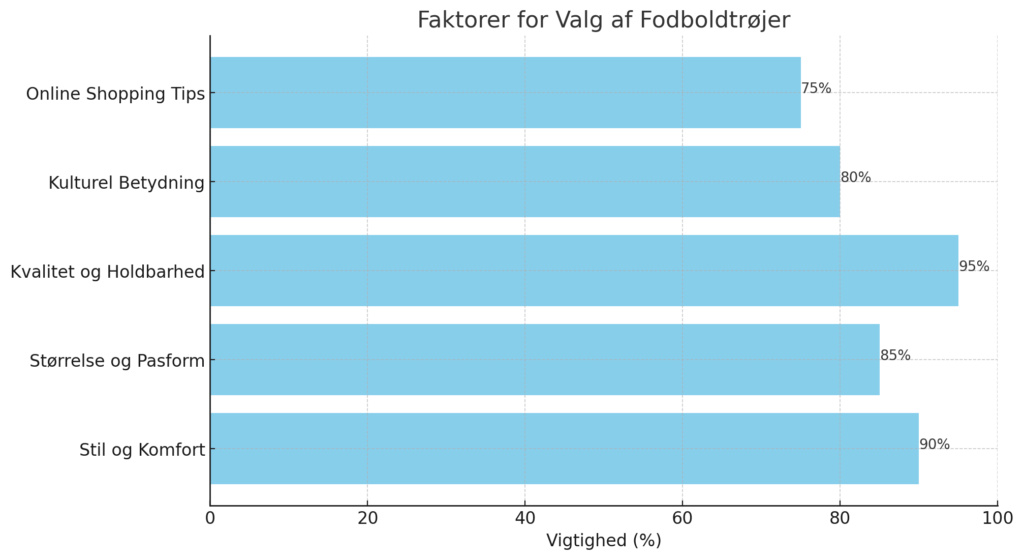 En visualisering i bar format over faktorer for valg af fodboldtrøjer. 